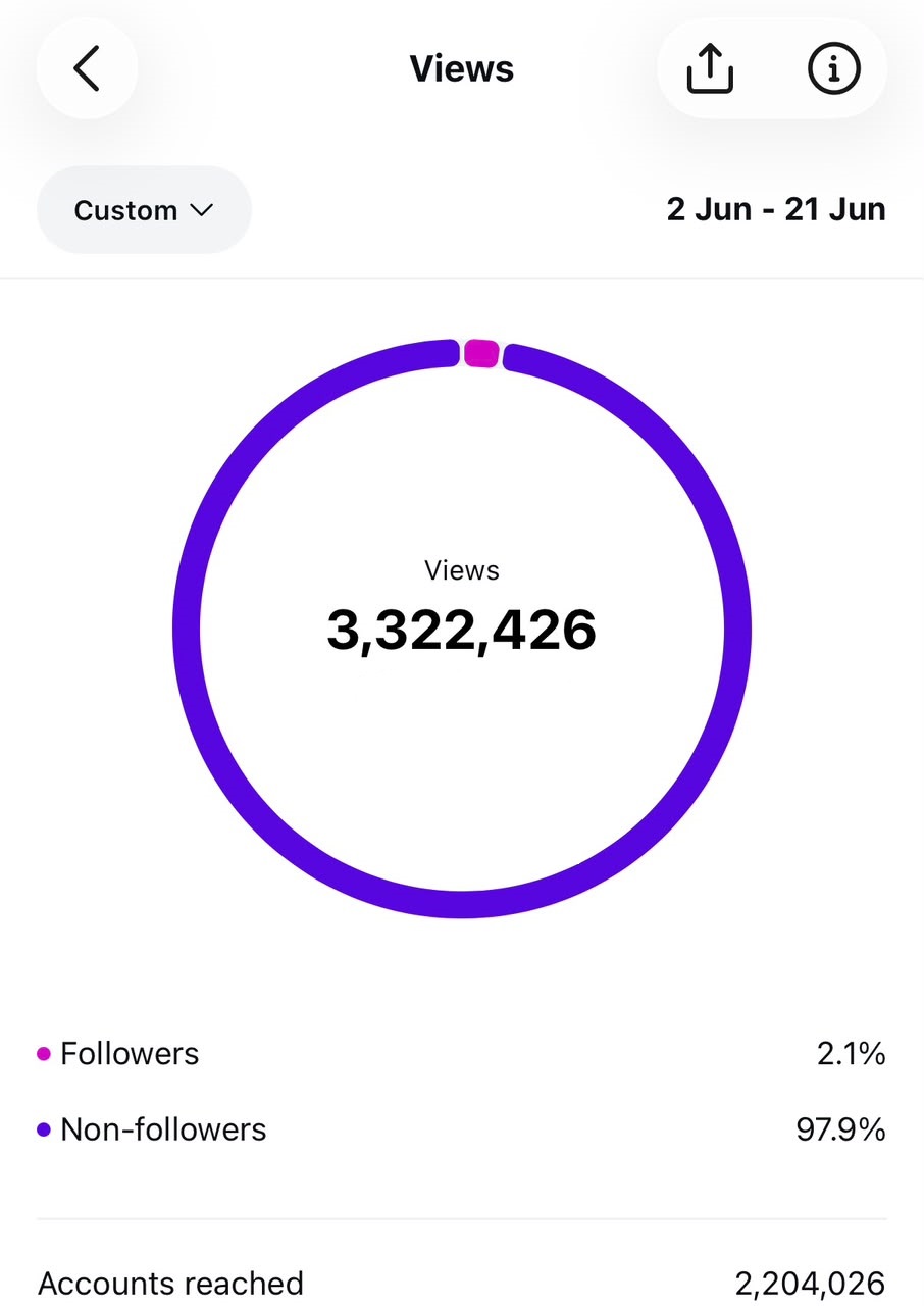 Instagram Views Analytics